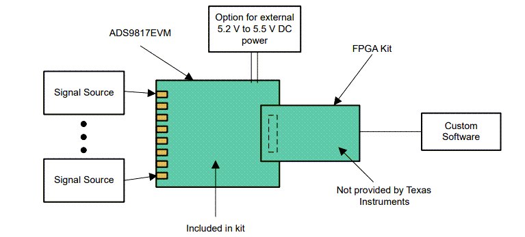 Texas Instruments ADD9813EVM und ADS9817EVM Evaluierungsmodule
